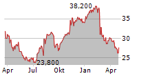 SUPERNUS PHARMACEUTICALS INC Chart 1 Jahr