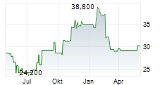 SUPERNUS PHARMACEUTICALS INC Chart 1 Jahr