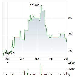 SUPERNUS Aktie Chart 1 Jahr