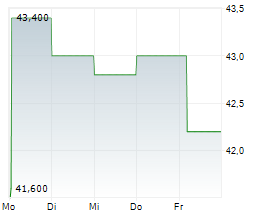 SUPERNUS PHARMACEUTICALS INC Chart 1 Jahr SUPERNUS PHARMACEUTICALS INC Chart 1 Jahr