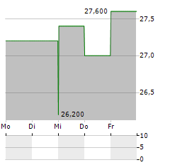 SUPERNUS Aktie 5-Tage-Chart