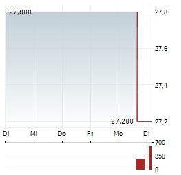 SUPERNUS Aktie 5-Tage-Chart