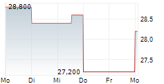 SUPERNUS PHARMACEUTICALS INC 5-Tage-Chart