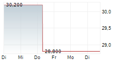 SUPERNUS PHARMACEUTICALS INC 5-Tage-Chart