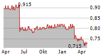 SUPERSEED CAPITAL LIMITED Chart 1 Jahr