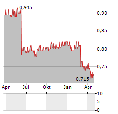 SUPERSEED CAPITAL Aktie Chart 1 Jahr