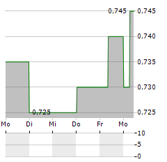 SUPERSEED CAPITAL Aktie 5-Tage-Chart