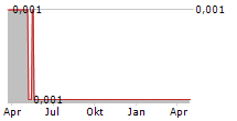 SUPPLYME CAPITAL PLC Chart 1 Jahr