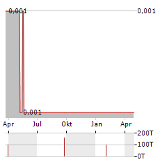 SUPPLY@ME CAPITAL Aktie Chart 1 Jahr