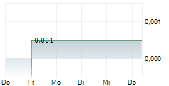 SUPPLYME CAPITAL PLC 5-Tage-Chart