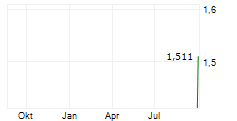 SUPREME PLC Chart 1 Jahr