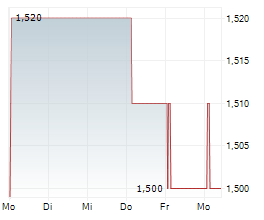 SUPREME PLC Chart 1 Jahr