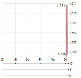 SUPREME PLC Aktie 5-Tage-Chart