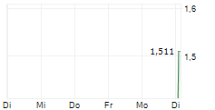 SUPREME PLC 5-Tage-Chart