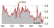 SUPREMEX INC Chart 1 Jahr