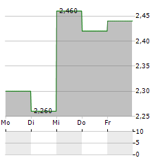 SUPREMEX Aktie 5-Tage-Chart