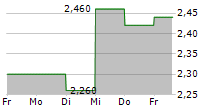 SUPREMEX INC 5-Tage-Chart