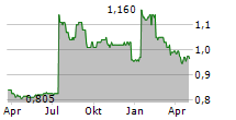 SURE VENTURES PLC Chart 1 Jahr