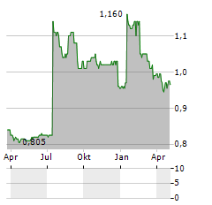 SURE VENTURES Aktie Chart 1 Jahr