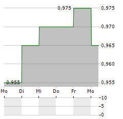 SURE VENTURES Aktie 5-Tage-Chart