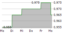 SURE VENTURES PLC 5-Tage-Chart