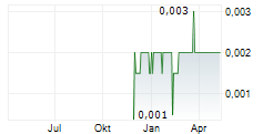 SUREFIRE RESOURCES NL Chart 1 Jahr