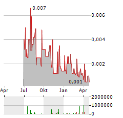 SUREFIRE RESOURCES Aktie Chart 1 Jahr