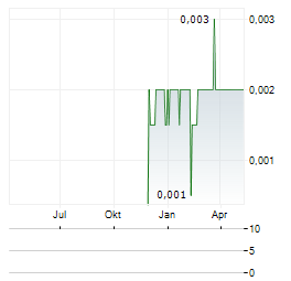 SUREFIRE RESOURCES Aktie Chart 1 Jahr