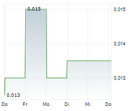 SUREFIRE RESOURCES NL Chart 1 Jahr