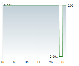 SUREFIRE RESOURCES NL Chart 1 Jahr