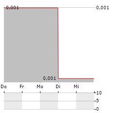 SUREFIRE RESOURCES Aktie 5-Tage-Chart