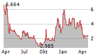 SURF AIR MOBILITY INC Chart 1 Jahr