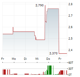 SURF AIR MOBILITY Aktie 5-Tage-Chart