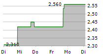 SURF AIR MOBILITY INC 5-Tage-Chart