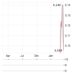 SURFACE METALS Aktie Chart 1 Jahr