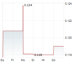 SURFACE METALS INC Chart 1 Jahr