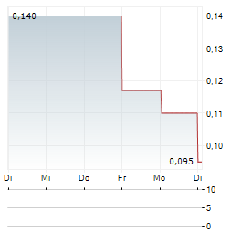 SURFACE METALS Aktie 5-Tage-Chart