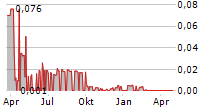 SURFACE TRANSFORMS PLC Chart 1 Jahr