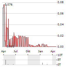 SURFACE TRANSFORMS Aktie Chart 1 Jahr