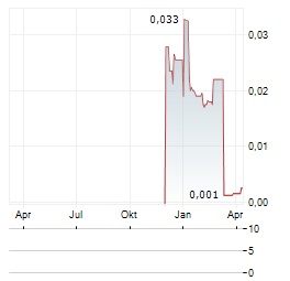 SURFACE TRANSFORMS Aktie Chart 1 Jahr
