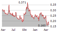 SURGE BATTERY METALS INC Chart 1 Jahr