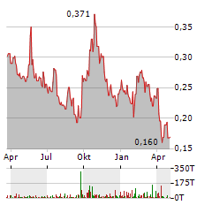 SURGE BATTERY METALS Aktie Chart 1 Jahr