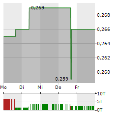 SURGE BATTERY METALS Aktie 5-Tage-Chart