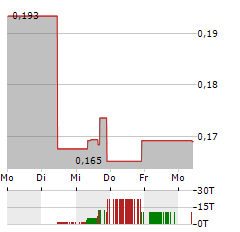 SURGE BATTERY METALS Aktie 5-Tage-Chart