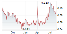 SURGE COPPER CORP Chart 1 Jahr