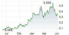 SURGE COPPER CORP Chart 1 Jahr