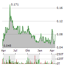 SURGE COPPER Aktie Chart 1 Jahr