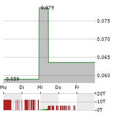 SURGE COPPER Aktie 5-Tage-Chart