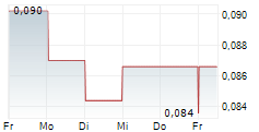 SURGE COPPER CORP 5-Tage-Chart