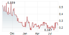SURGE DIGITAL INC Chart 1 Jahr